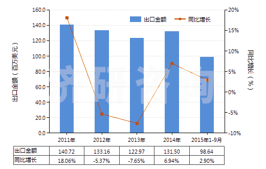 2011-2015年9月中國硫化橡膠制鋪地制品及門墊(硬質橡膠的除外)(HS40169100)出口總額及增速統(tǒng)計
